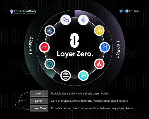 Fee, LayerZero (ZRO), Testnet
