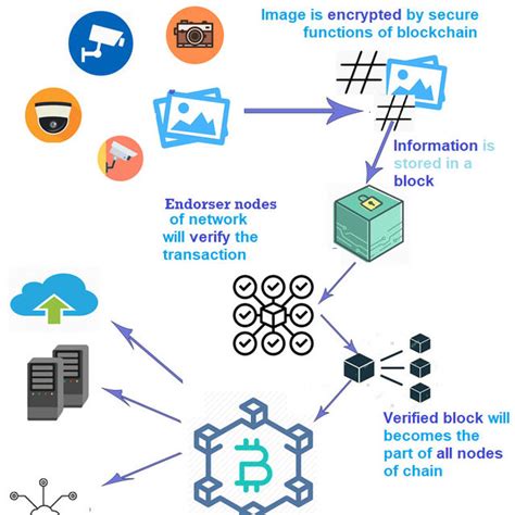 Ethereum: Blockchain-based polling/voting systems
